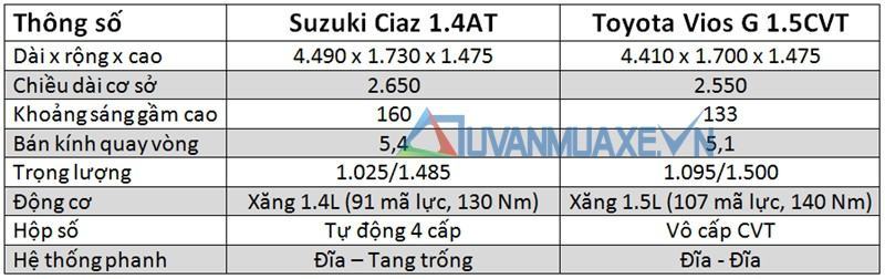 So sánh về thông số xe Ciaz và Toyota Vios