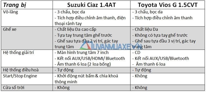 So sánh về trang thiết bị giữa Suzuki Ciaz và Toyota Vios 