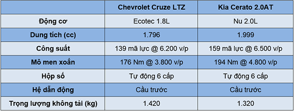 So sánh Chevrolet Cruze và Kia Cerato (Vận hành)