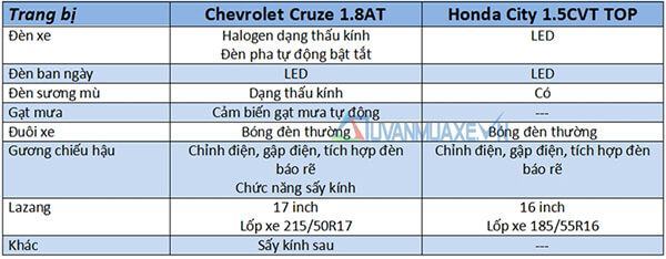 Đèn xe Chevrolet Cruze va Honda City