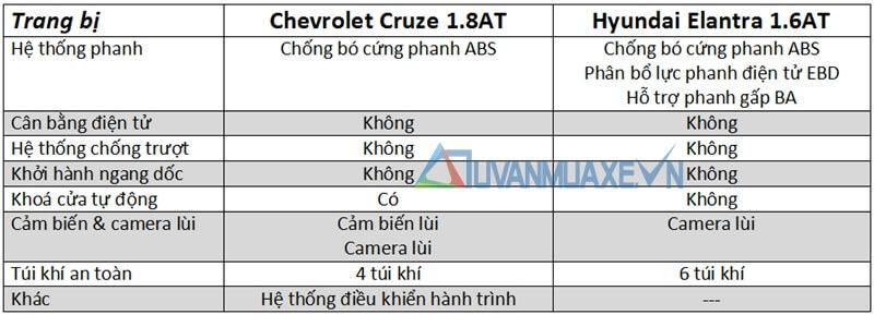 Chevrolet Cruze và Hyundai Elantra (hệ thống an toàn_