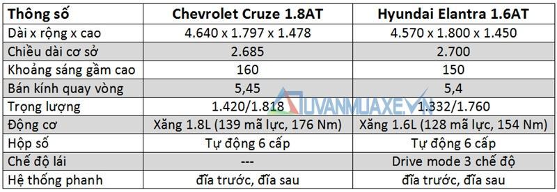 Chevrolet Cruze và Hyundai Elantra (Kích thước xe)