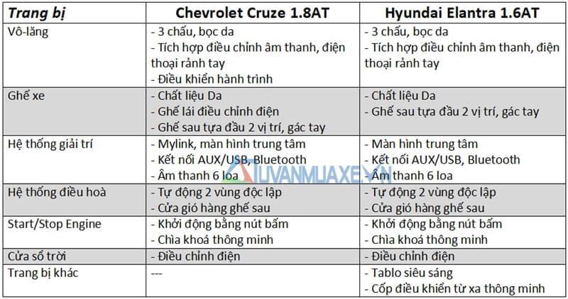 Chevrolet Cruze và Hyundai Elantra (Nội thất tiện nghi)