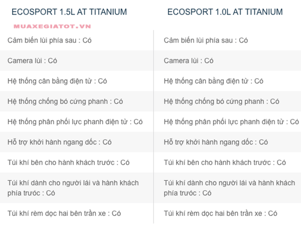 Trang thiết bị an toàn (So sánh Ecosport 1.0 và 1.5)