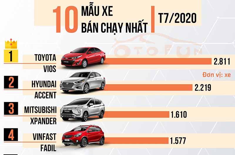 top-10-xe-ban-chay-thang-07-2020-muaxegiatot-vn