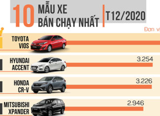 top-10-xe-ban-chay-t12-2021